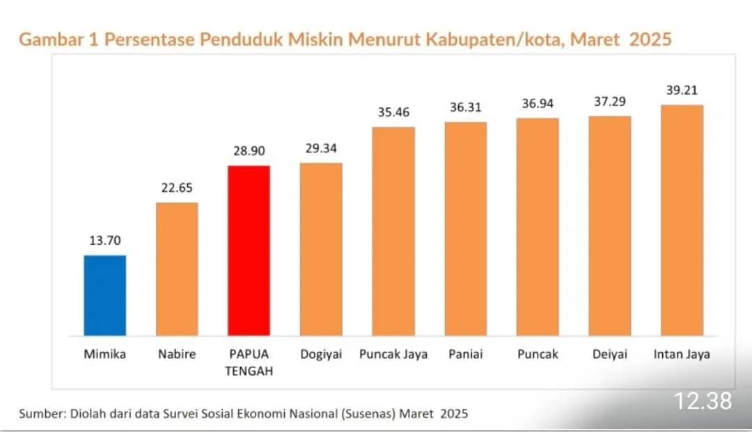 Ilustrasi berita Mimika: Jumlah Penduduk Miskin di Mimika Turun, Terendah di Papua Tengah