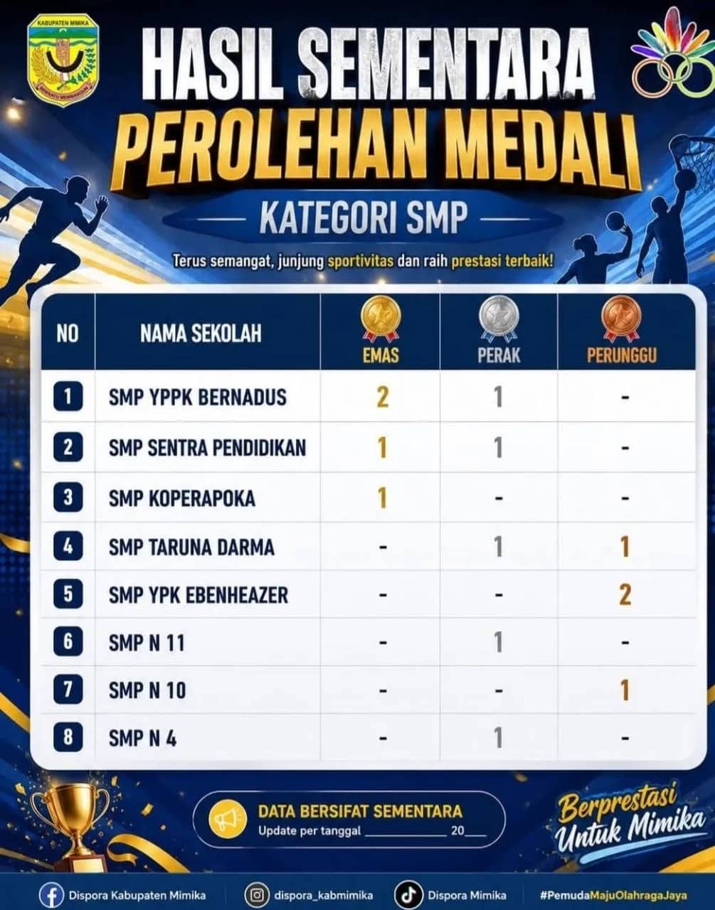 Ilustrasi berita Mimika: SMP YPPK St. Bernadus Pimpin Klasemen Sementara Perolehan Medali Multi Event Pelajar Mimika 2026 Tingkat Sekolah Menengah Pertama