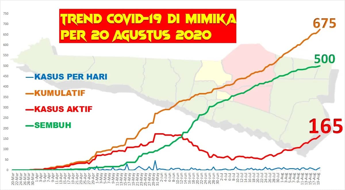 Ilustrasi berita Mimika: Sudah 675 Warga Mimika Terpapar Covid 19, Ada Penambahan 11 Kasus Baru