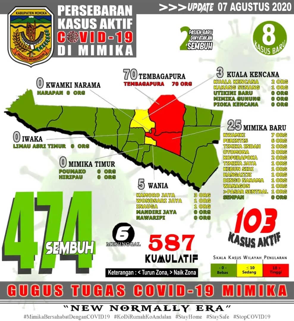 Ilustrasi berita Mimika: Update 7 Agustus: Covid 19 di Mimika Jadi 587 Kasus