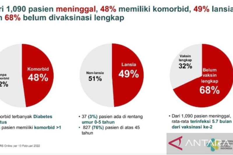 Ilustrasi berita Nasional: Kemenkes: 68 Persen Kasus Kematian Dialami Pasien Belum Divaksin