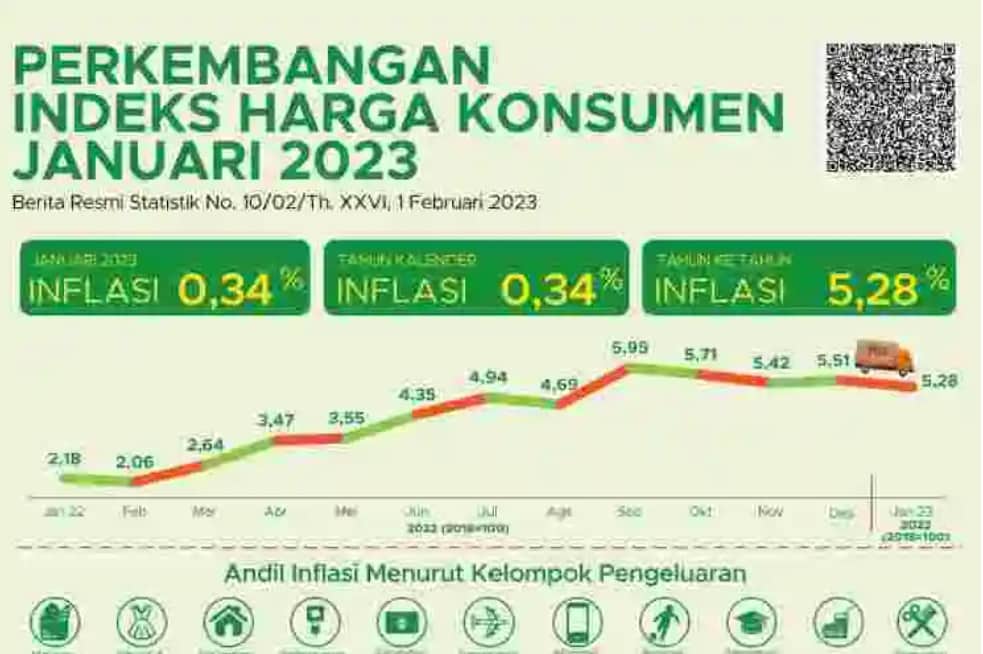 Ilustrasi berita Mimika: Selama Januari 2023, Timika Alami Penurunan Harga 0,6 Persen Terdalam se-Indonesia