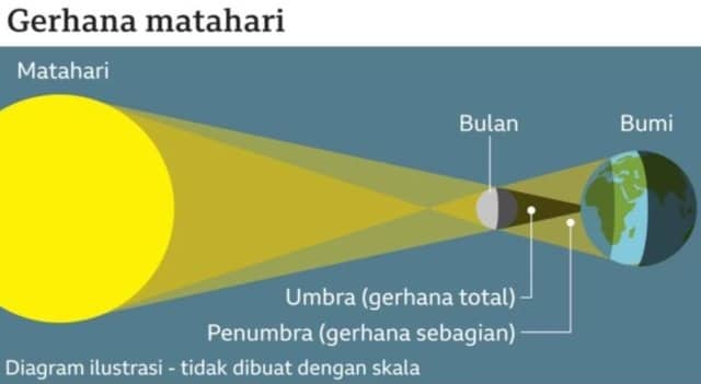 Ilustrasi berita Nasional: Hari Ini Terjadi Gerhana Matahari Hibrida, Di mana dan Kapan Terjadi Serta Hal yang Perlu Diketahui