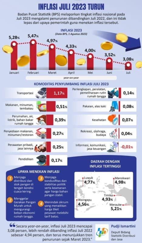 Ilustrasi berita Papua: Timika Urutan Ketiga Nasional, Kota dengan Tingkat Inflasi Tertinggi pada Juli 2023
