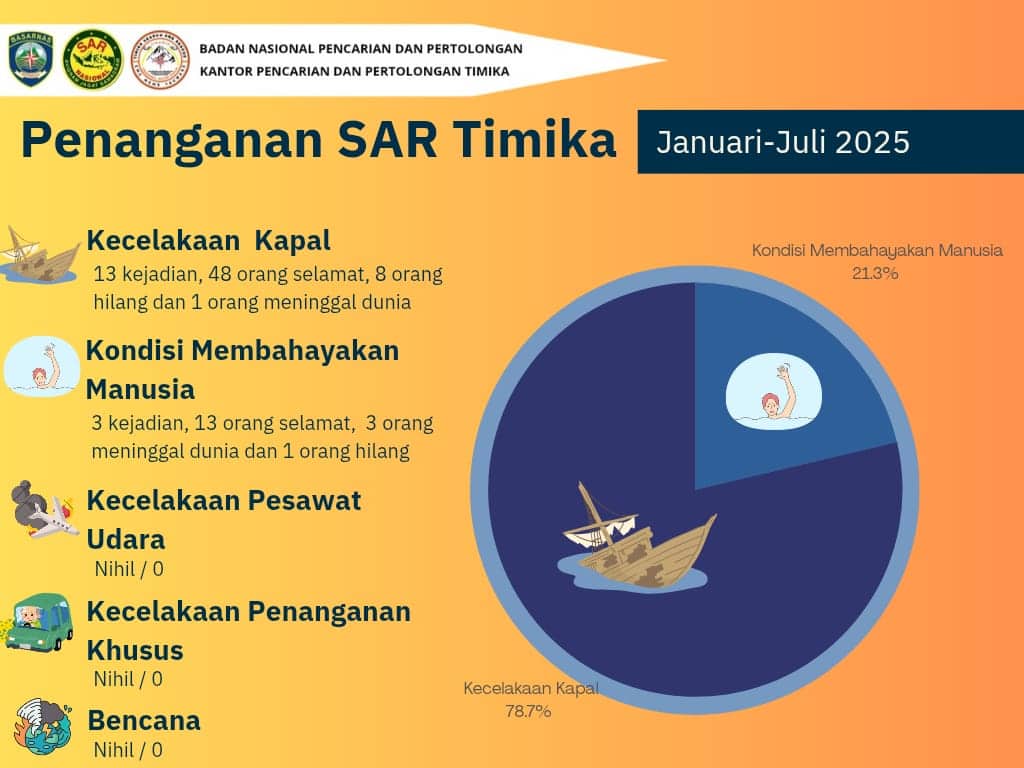 Ilustrasi berita Mimika: SAR Timika Berhasil Selamatkan 61 Penumpang, 9 orang Hilang dan 4 Orang Meninggal Dunia