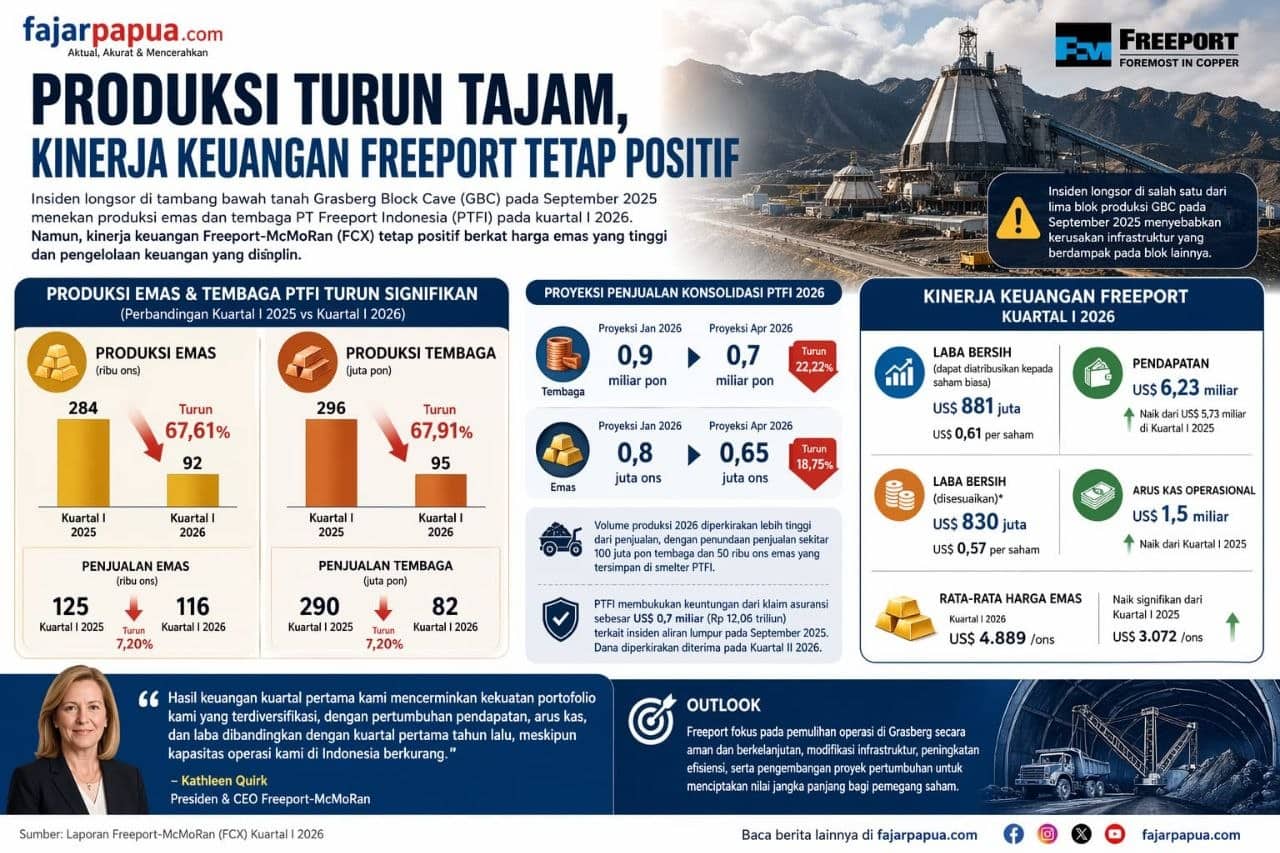 Ilustrasi berita Mimika: Produksi Turun Tajam, Kinerja Keuangan Freeport Tetap Positif di Kuartal I 2026