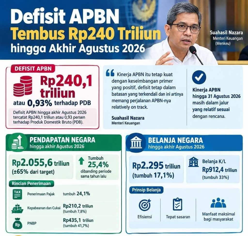 Defisit APBN 2026