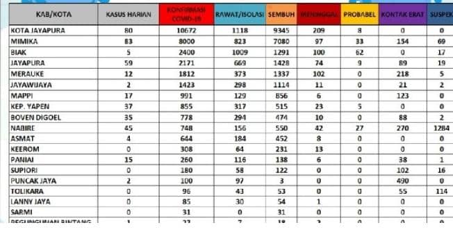 Perkembangan covid-19 Papua