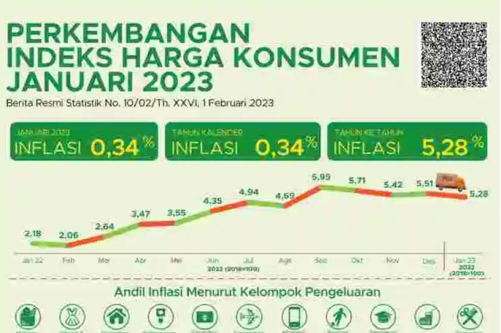 Ilustrasi berita MIMIKA: Selama Januari 2023, Timika Alami Penurunan Harga 0,6 Persen Terdalam se-Indonesia
