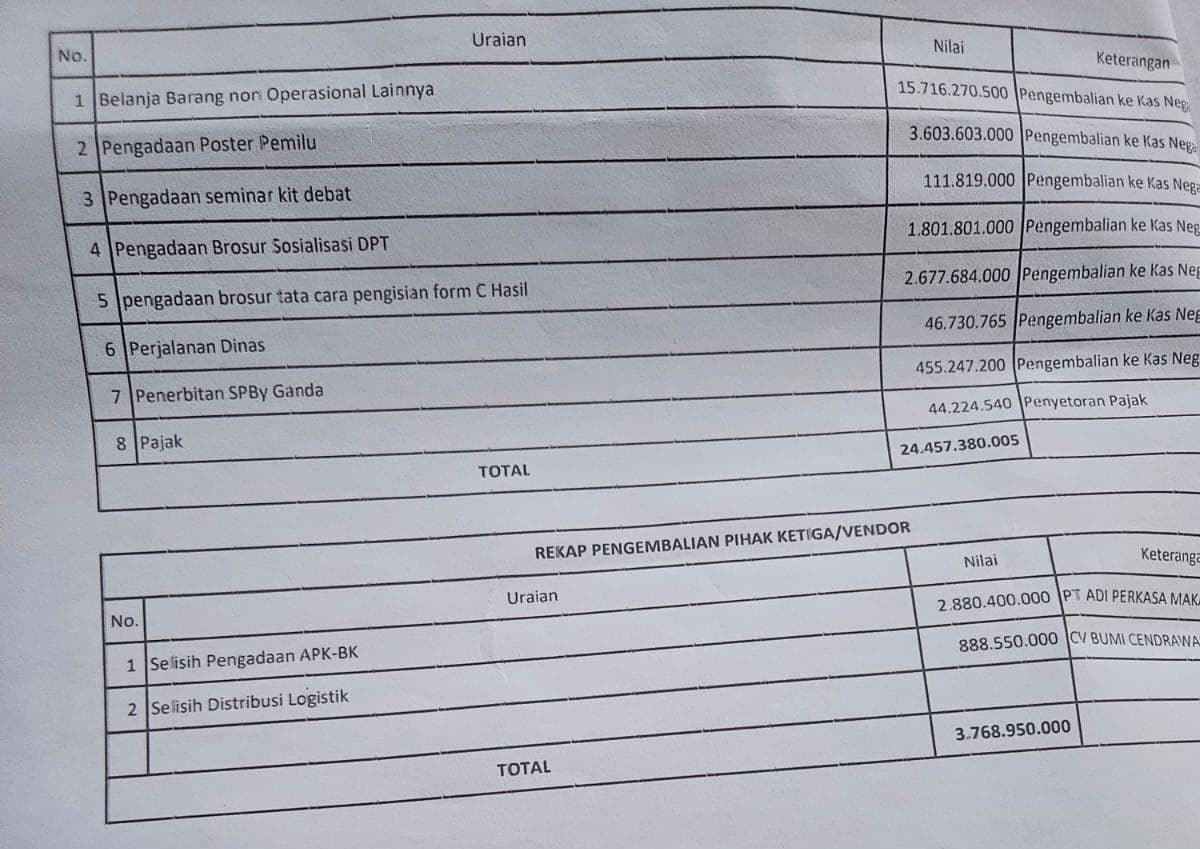 Ilustrasi berita MIMIKA: Temukan Selisih Rp 3,7 Miliar, Dua Perusahaan Terseret Dalam Kasus Dugaan Korupsi Dana Hibah KPU Mimika