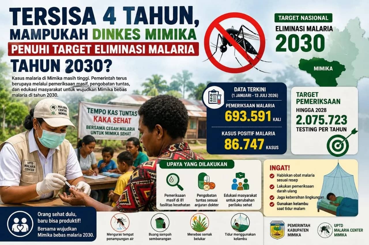 Ilustrasi berita Mimika: Tersisa Empat Tahun, Mampukah Dinkes Mimika Wujudkan Target Eliminasi Malaria 2030? Hingga Juli 2026 Kasus Tembus 86.747