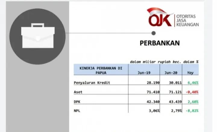 Ilustrasi berita BERITA UTAMA: OJK Optimis Ekonomi Papua Tumbuh pada Semester Kedua 2020