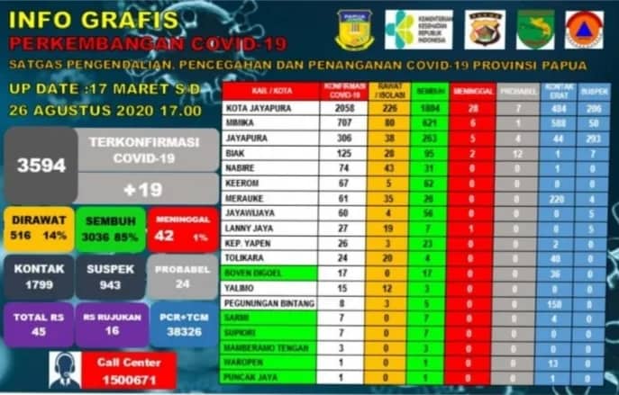 Ilustrasi berita BERITA UTAMA: Inilah 6 Kabupaten di Papua yang Sudah Kembali Jadi Zona Hijau
