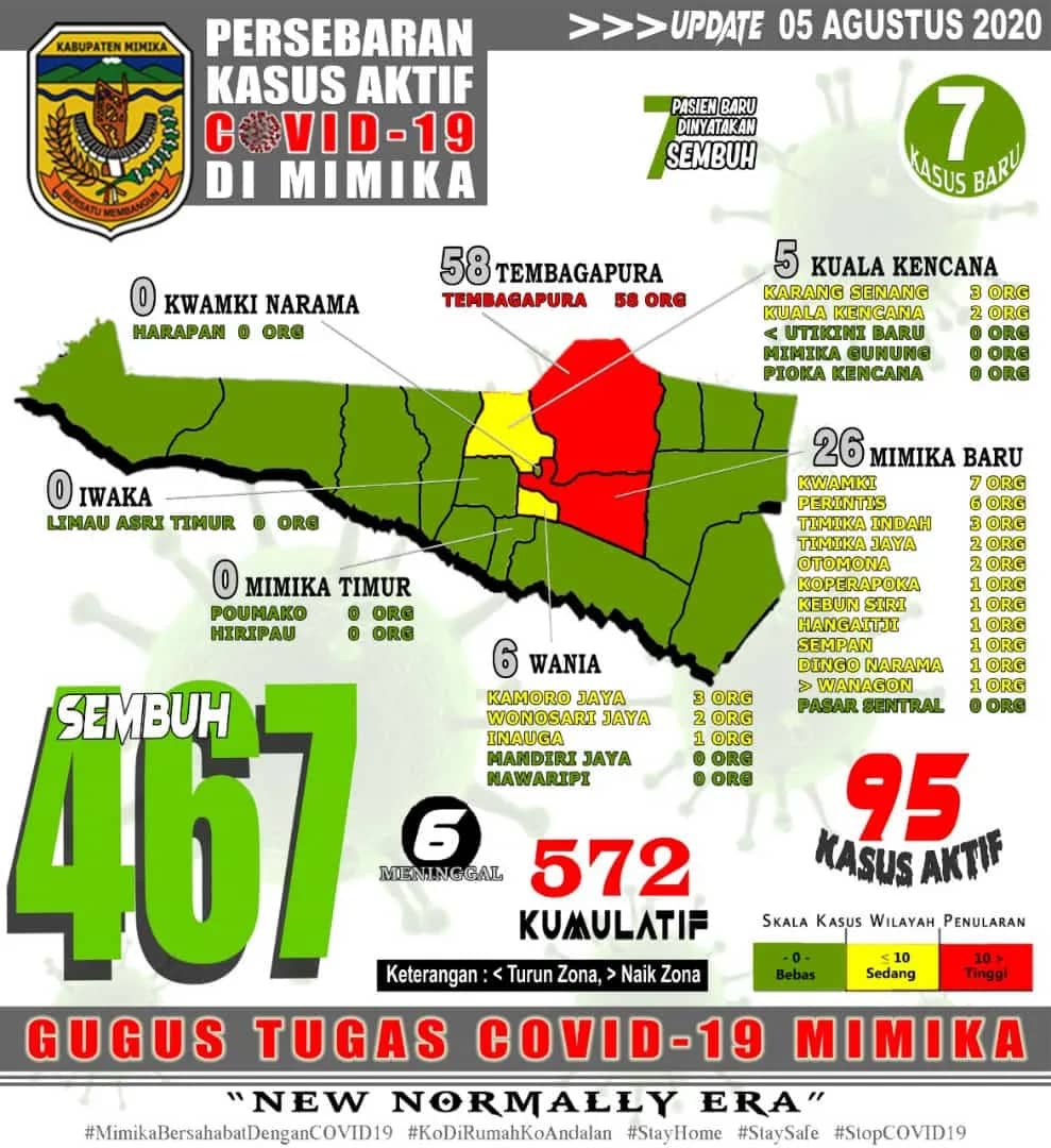 Ilustrasi berita Mimika: Malam ini, Pasien Covid 19 “Tertular dan Sembuh” Sama Kuat