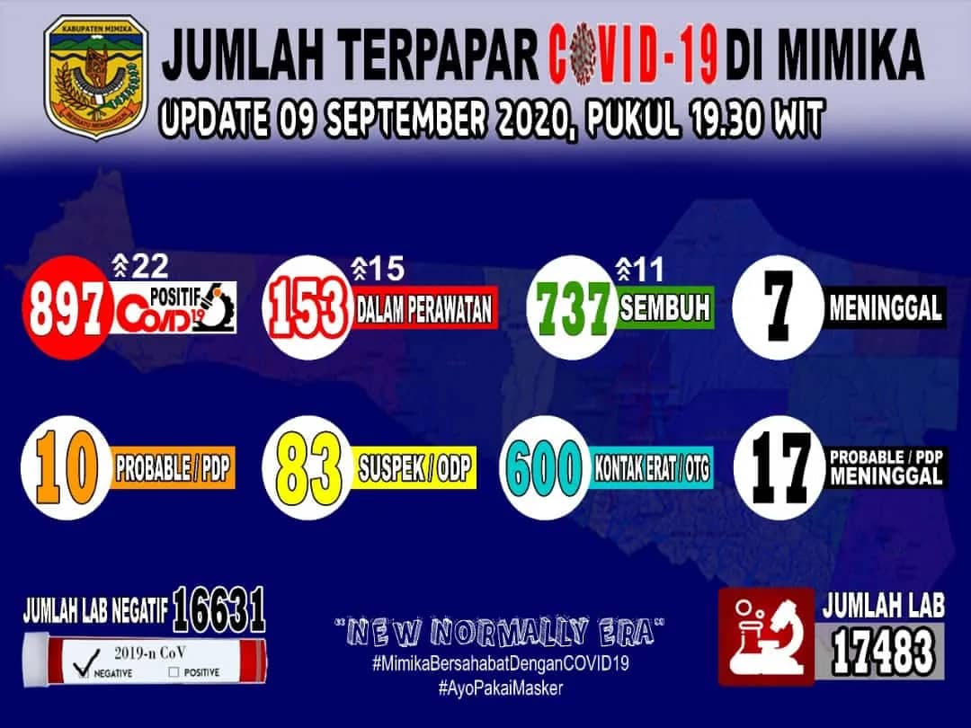 Ilustrasi berita Mimika: Jumlah Penderita Hampir Mendekati 1000 Kasus, Mimika "Kian Bersahabat" dengan Covid 19