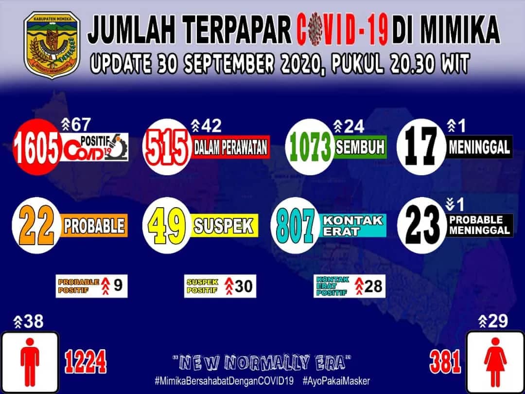 Ilustrasi berita Mimika: Gawat !, Hasil Swab Pasien Probable yang Meninggal di Mimika Positif Covid 19, Kasus Baru 67 Orang