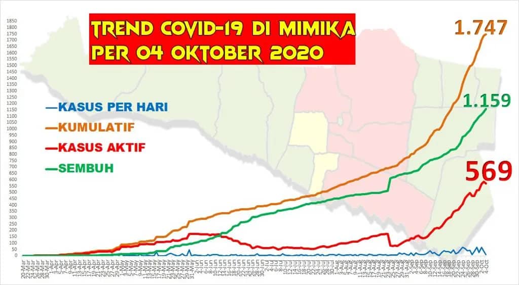 Ilustrasi berita Mimika: Covid 19 di Mimika Per-Minggu 4 Oktober, 1 Pasien Probable Meninggal Dunia di RSMM