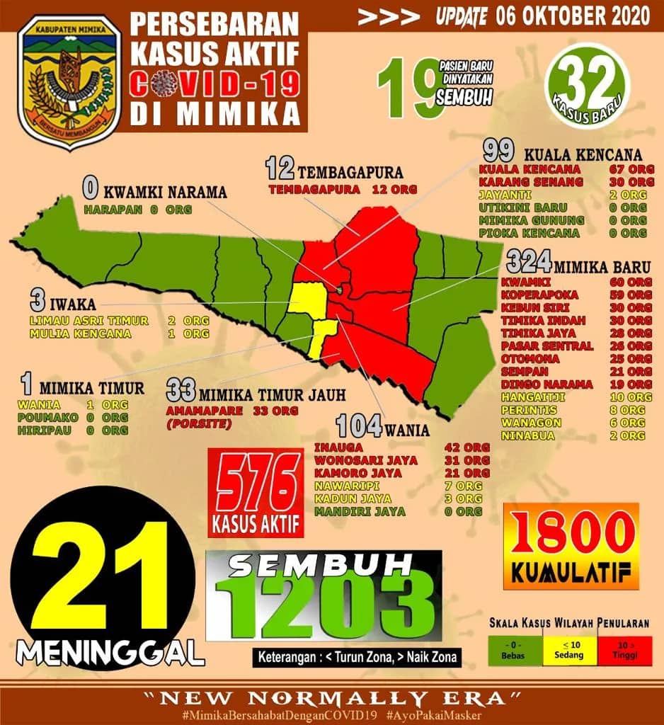 Ilustrasi berita Mimika: Selasa, 6 Oktober : Tambahan 32 Kasus Positif Covid 19 di Mimika