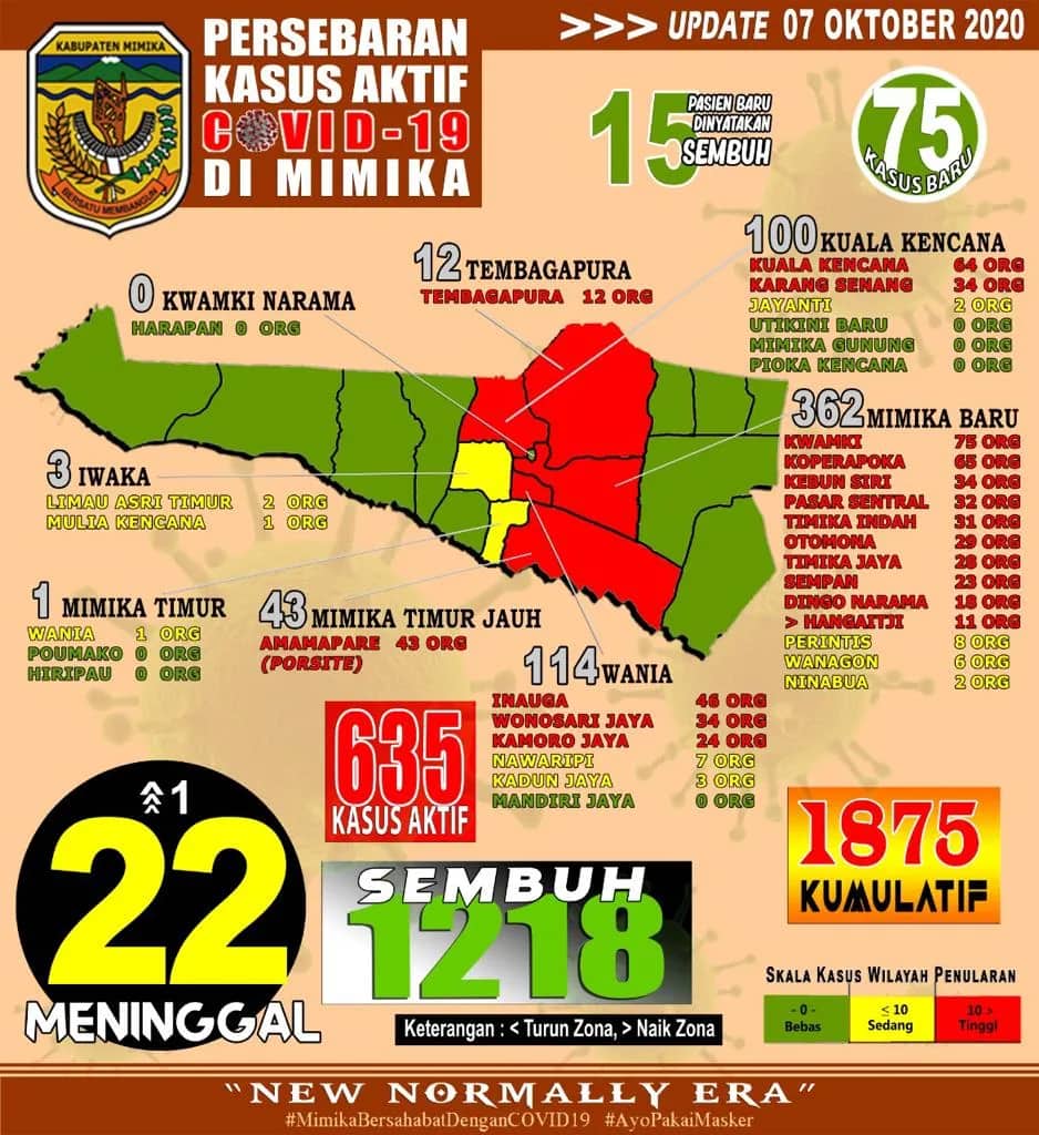 Ilustrasi berita Mimika: Rabu 7 Oktober : 75 Warga Tertular, 1 Pasien Positif Covid 19 Meninggal Dunia