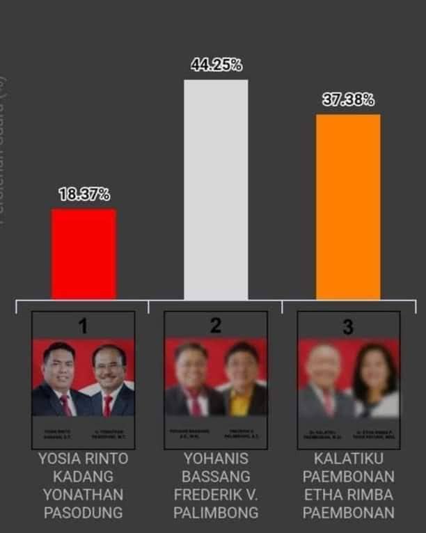 Ilustrasi berita Mimika: Timika Ikut "Panas", Mantan Wabup Mimika Dijagokan Menang, Kepsek ke Toraja Utara Kembali Diungkit