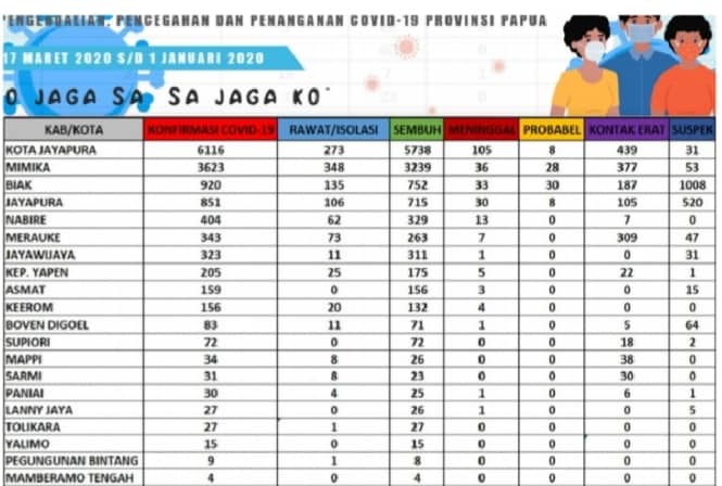 Ilustrasi berita Mimika: Ini Data Kumulatif Covid 19 di Kabupaten Mimika Terhitung Sejak Awal Januari 2021
