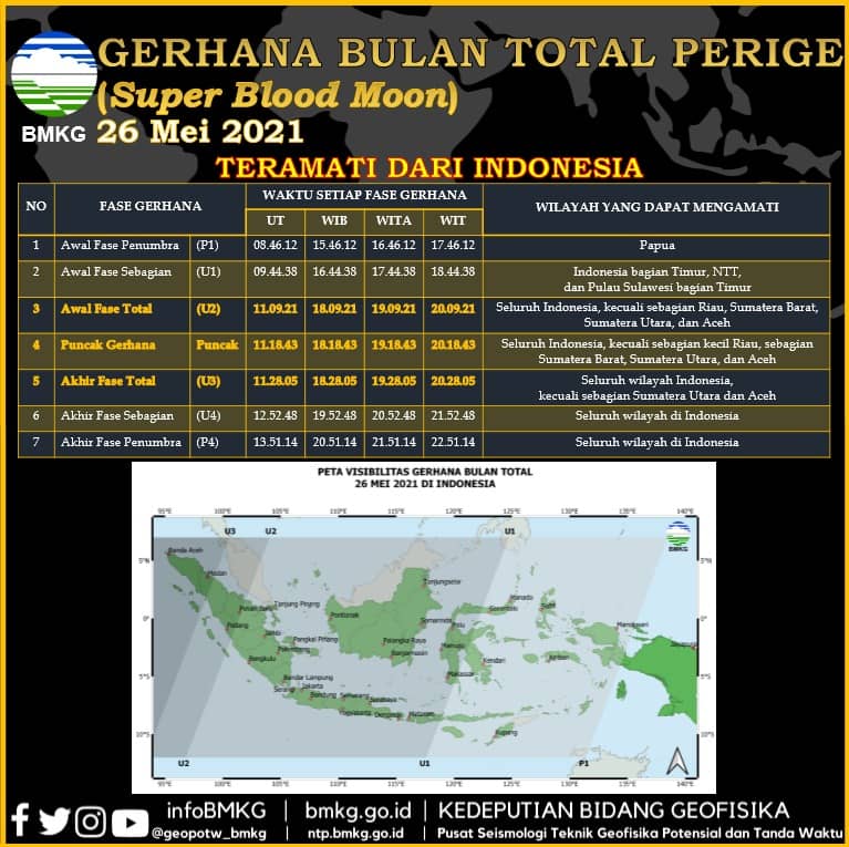 Gerhana bulan total
