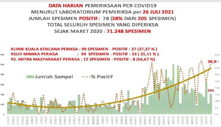 Data pemeriksaan harian