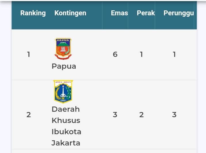 Perolehan emas hingga Senin (28/9).