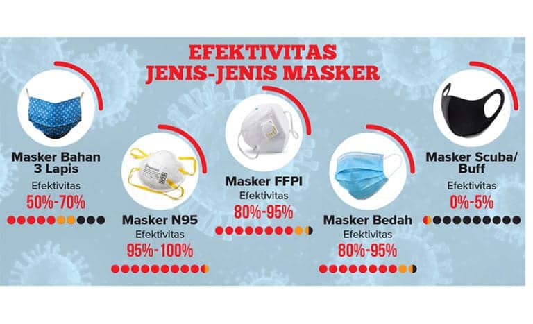 Ilustrasi berita LIFESTYLE: N95 Versus KN95 dan KF94, Apa Bedanya dan Mana yang Harus Dipilih?