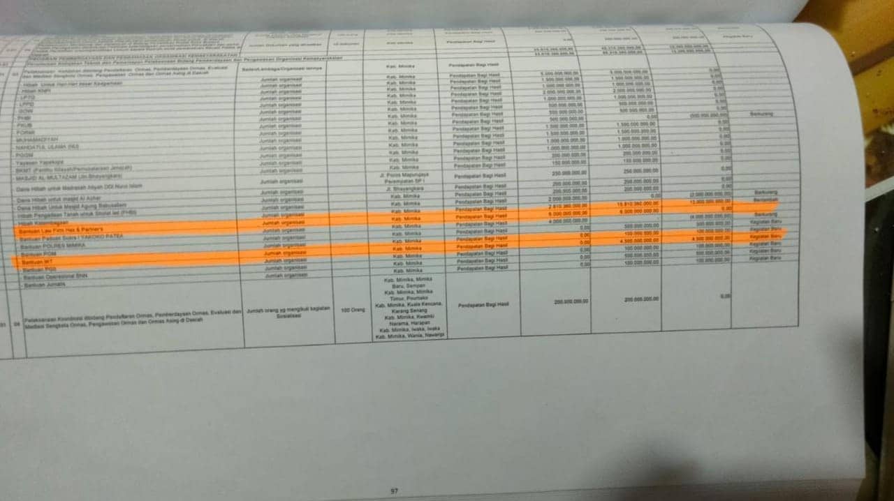 Dokumen APBD Perubahan TA 2022 yang akan diusulkan ke Pemprov Papua. Tampak bantuan dana hibah untuk IKT Mimika sebesar Rp 4,5 Miliar.