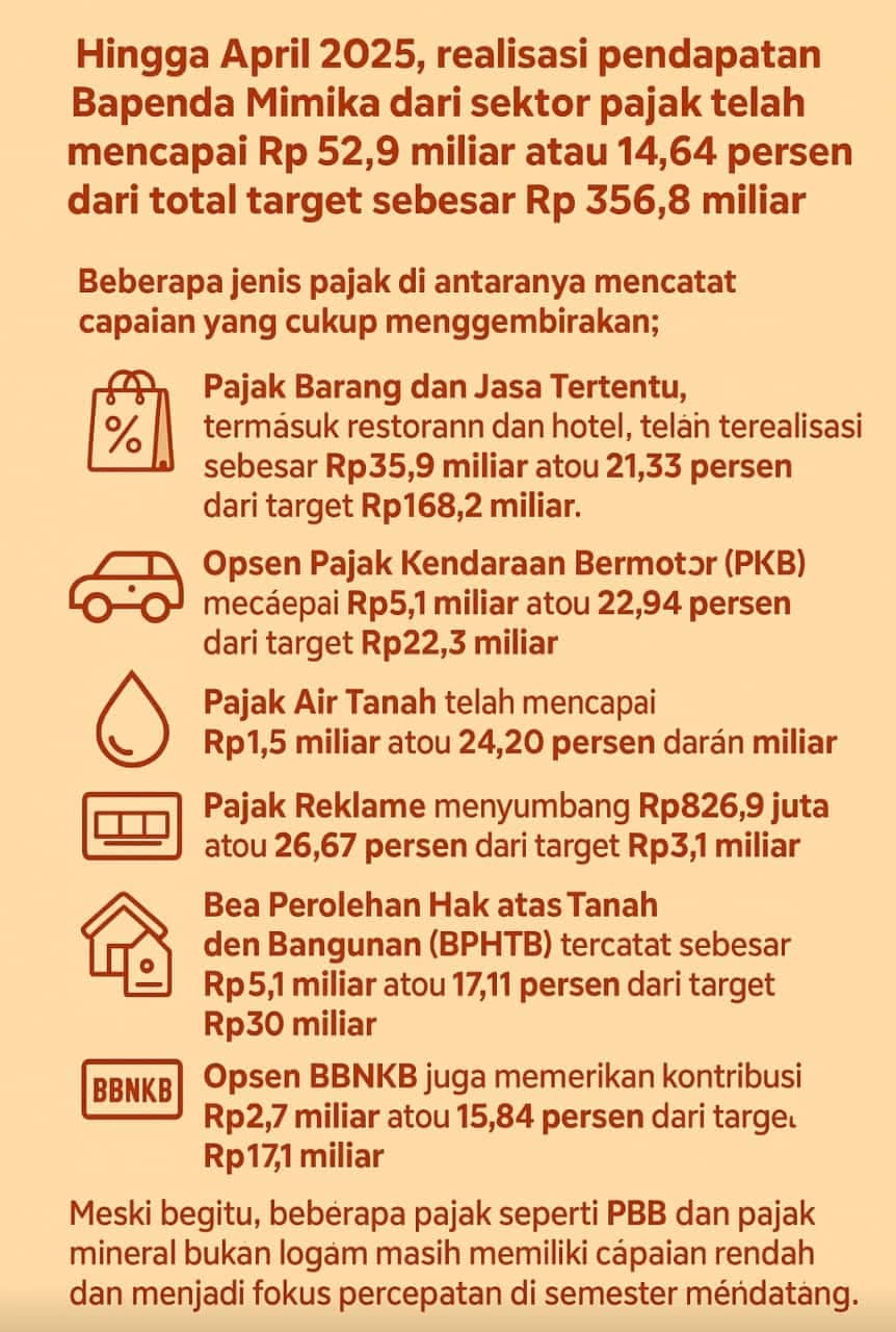 Ilustrasi berita Mimika: Bapenda Mimika Kelola 11 Jenis Pajak Daerah, Hingga April 2025 Beberapa Sudah Terealisasi Tinggi