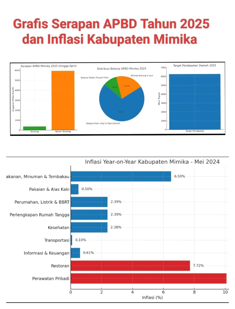 Ilustrasi berita BERITA UTAMA: Proyek Fisik APBD Belum Berjalan, Ekonomi Mimika Semester Pertama Tahun 2025 Melambat