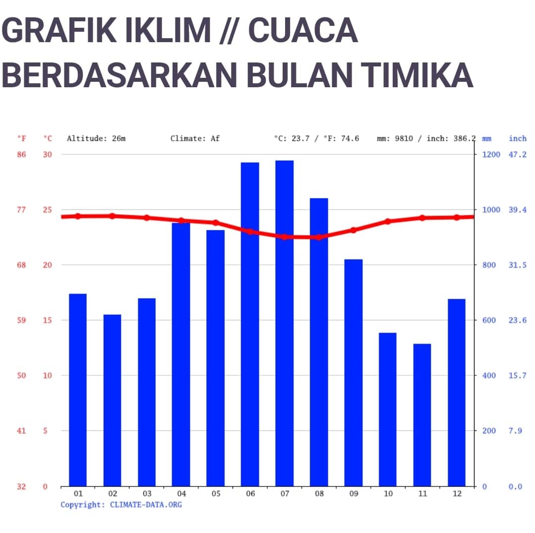 Ilustrasi berita Mimika: Hujan Lebat Selama Agustus Didominasi Sore Hari, Berikut Data Klimatologi Timika