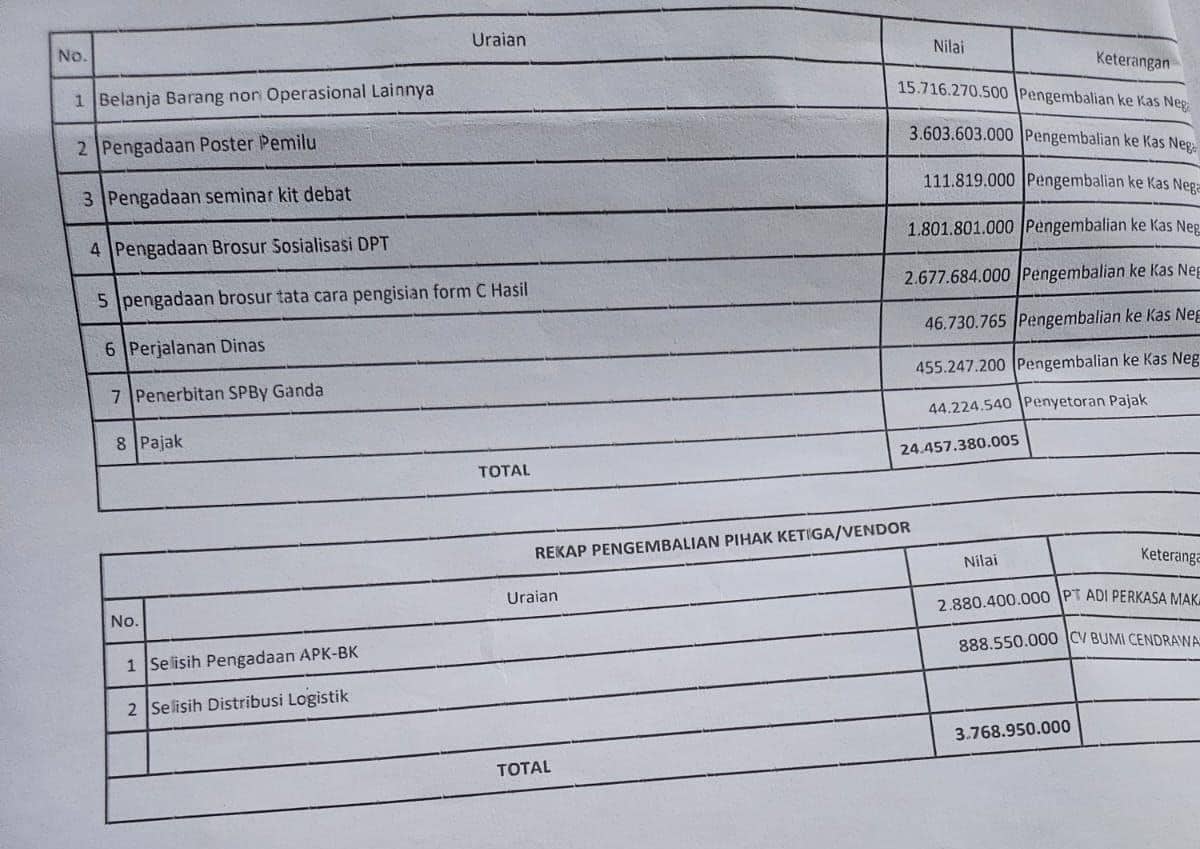 Ilustrasi berita Mimika: Temukan Selisih Rp 3,7 Miliar, Dua Perusahaan Terseret Dalam Kasus Dugaan Korupsi Dana Hibah KPU Mimika