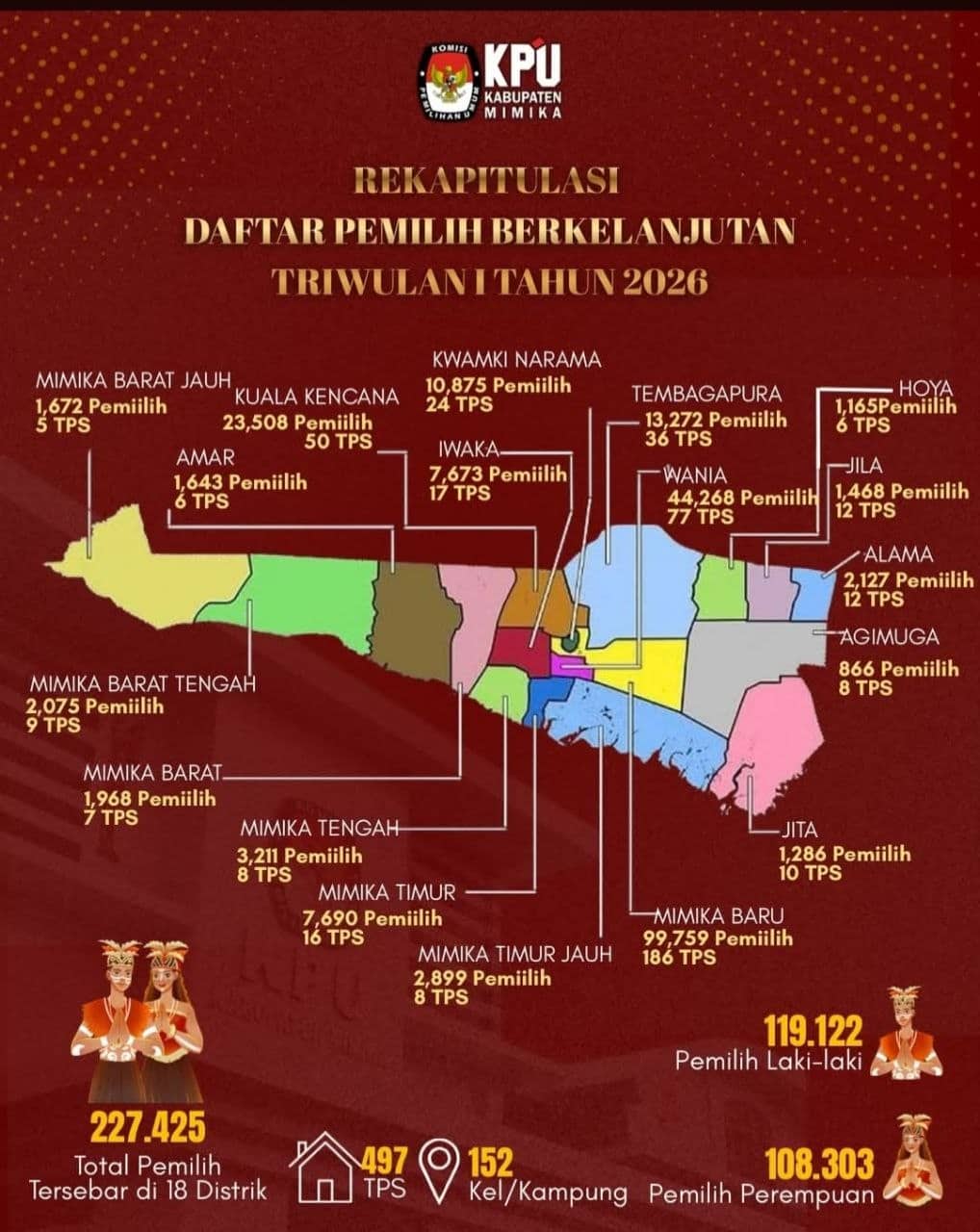 Ilustrasi berita Mimika: KPU Mimika Tetapkan 227.425 Pemilih Aktif, Wania dan Mimika Baru Dominasi Sebaran Pemilih