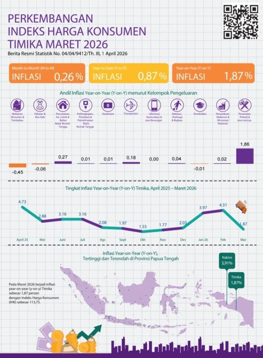 Ilustrasi berita Mimika: Mimika Alami Inflasi Year On Year Bulan Maret 2026 Sebesar 1,87 Persen
